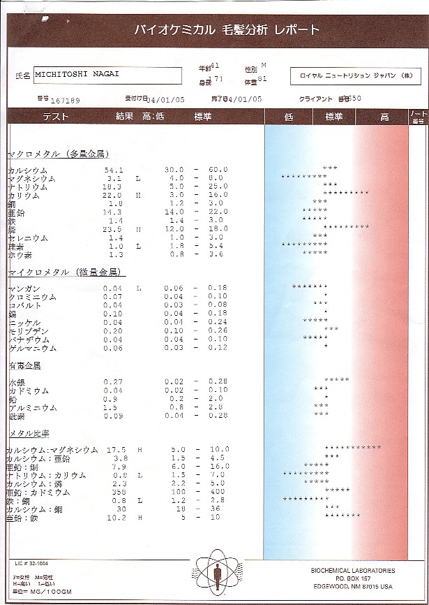毛髪ミネラル検査第3回目