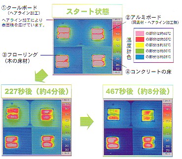 クールボード、アルミボード、フローリング、コンクリートの床でのジェル比較